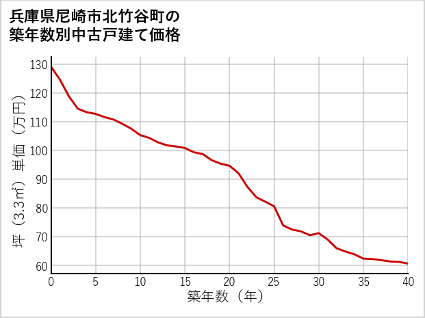 兵庫県尼崎市北竹谷町の築年数別の中古戸建て坪単価