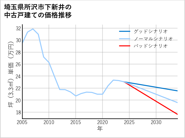 埼玉県所沢市下新井の中古戸建て価格推移