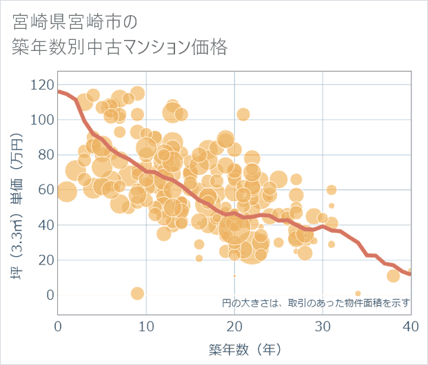 宮崎県宮崎市の築年数別の中古マンション坪単価