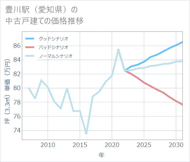 豊川駅(愛知県)の中古戸建て価格推移