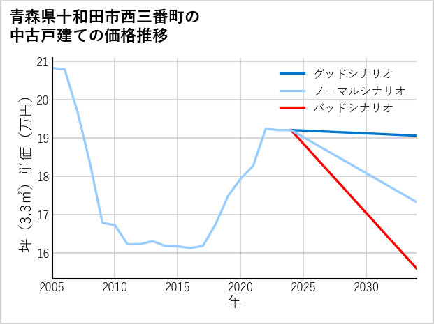 青森県十和田市西三番町の中古戸建て価格推移