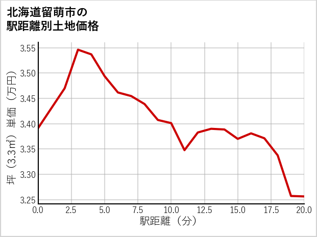 北海道留萌市の徒歩距離別の土地坪単価