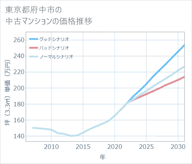 東京都府中市の中古マンション価格推移