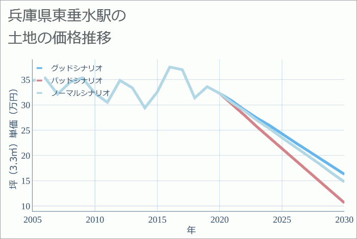 東垂水駅（兵庫県）の土地価格推移