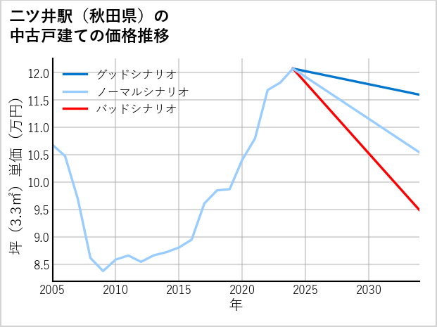 二ツ井駅（秋田県）の中古戸建て価格推移