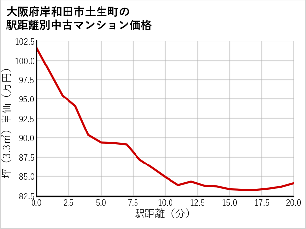 大阪府岸和田市土生町の徒歩距離別の中古マンション坪単価
