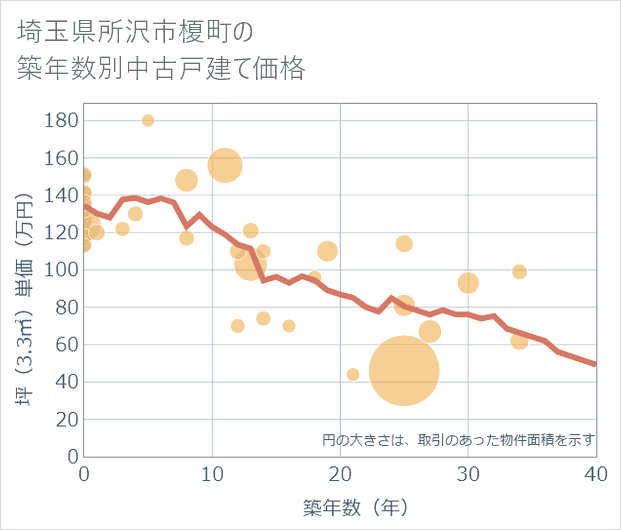 埼玉県所沢市榎町の築年数別の中古戸建て坪単価