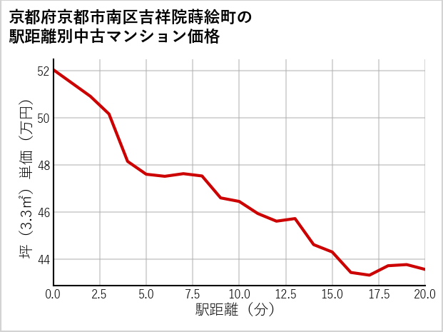 京都府京都市南区吉祥院蒔絵町の徒歩距離別の中古マンション坪単価