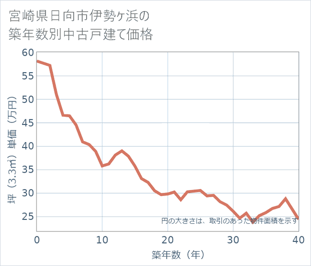 宮崎県日向市伊勢ケ浜の築年数別の中古戸建て坪単価