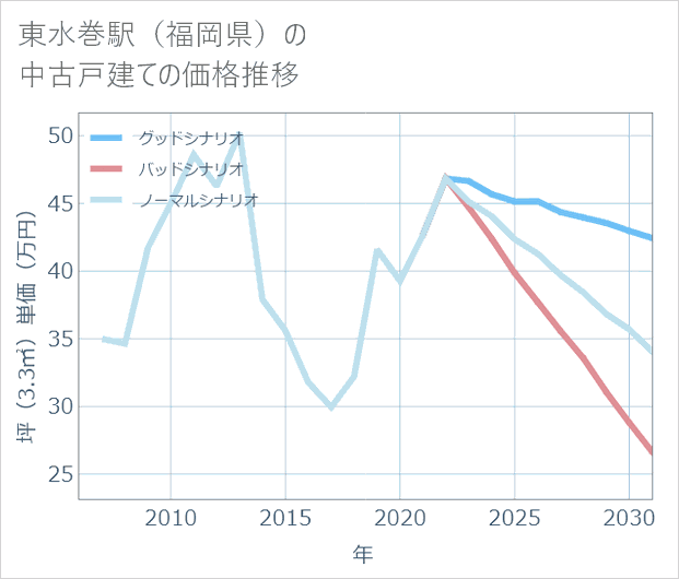 東水巻駅(福岡県)の中古戸建て価格推移