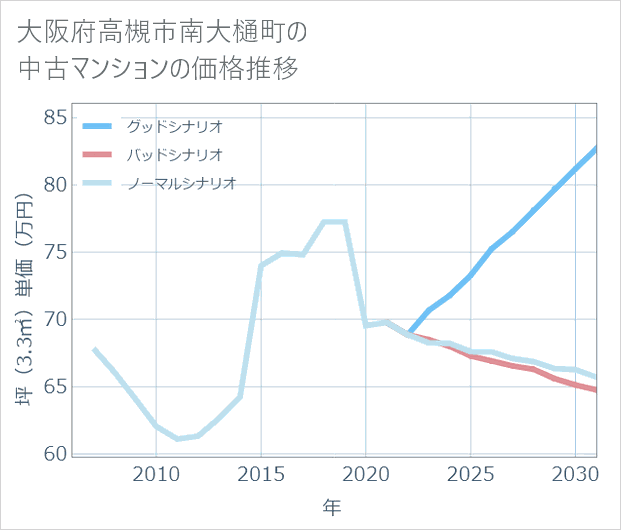 大阪府高槻市南大樋町の中古マンション価格推移