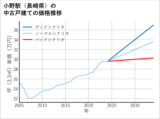 小野駅（長崎県）の中古戸建て価格推移