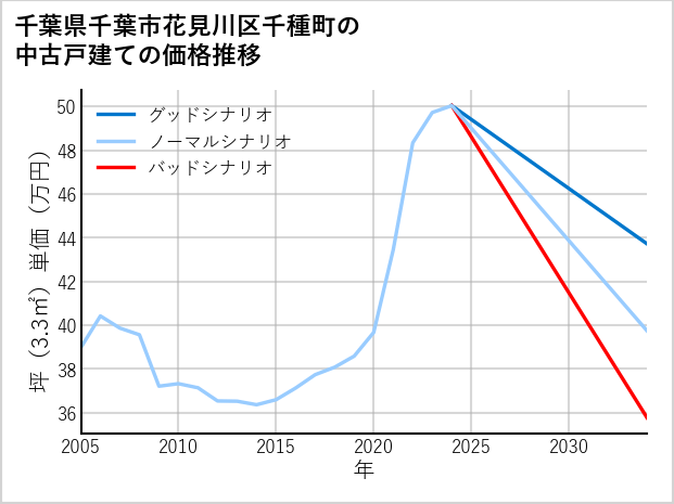 千葉県千葉市花見川区千種町の中古戸建て価格推移