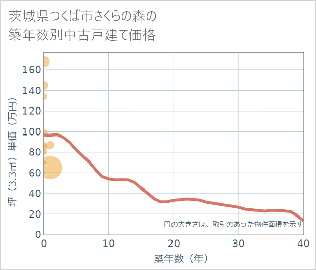茨城県つくば市さくらの森の築年数別の中古戸建て坪単価