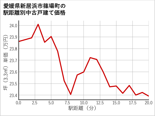 愛媛県新居浜市篠場町の徒歩距離別の中古戸建て坪単価