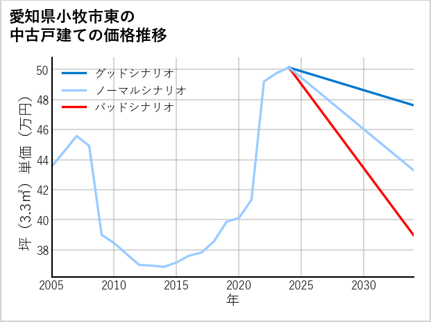 愛知県小牧市東の中古戸建て価格推移
