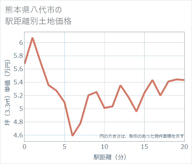 熊本県八代市の徒歩距離別の土地坪単価