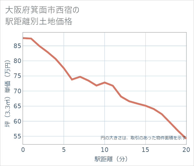 大阪府箕面市西宿の徒歩距離別の土地坪単価