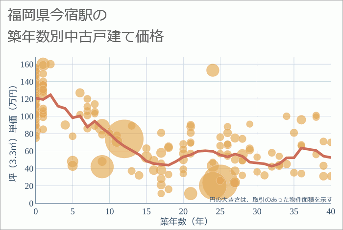 今宿駅（福岡県）の築年数別の中古戸建て坪単価