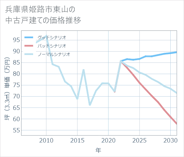 兵庫県姫路市東山の中古戸建て価格推移