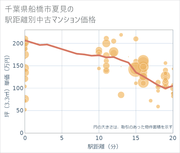 千葉県船橋市夏見の徒歩距離別の中古マンション坪単価