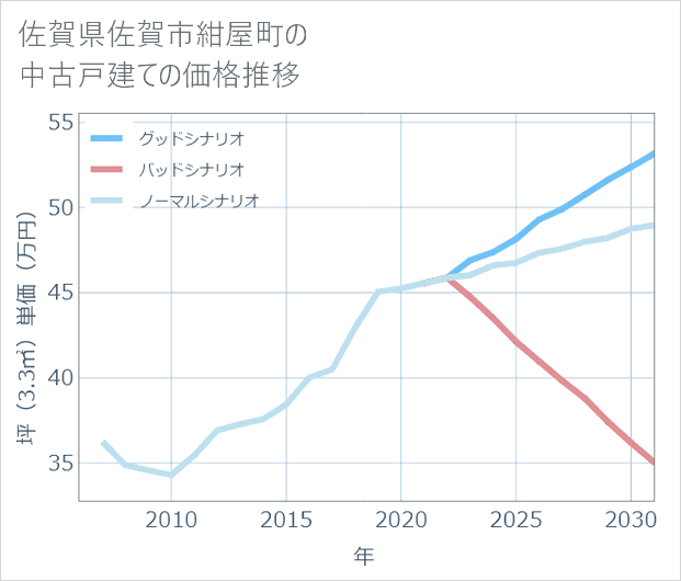 佐賀県佐賀市紺屋町の中古戸建て価格推移