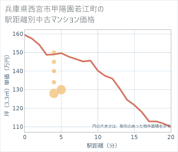 兵庫県西宮市甲陽園若江町の徒歩距離別の中古マンション坪単価