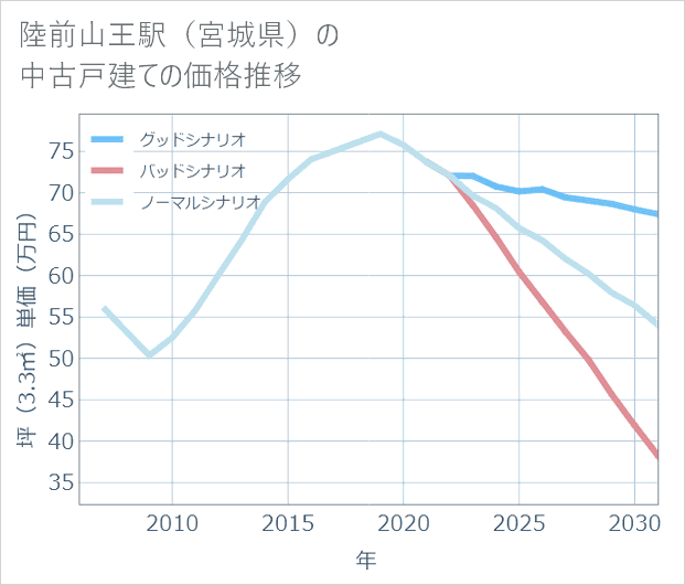 陸前山王駅(宮城県)の中古戸建て価格推移