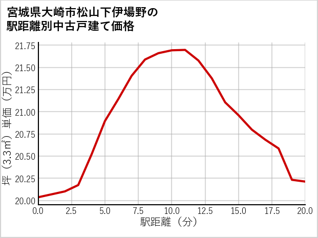 宮城県大崎市松山下伊場野の徒歩距離別の中古戸建て坪単価