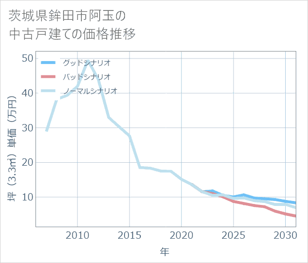 茨城県鉾田市阿玉の中古戸建て価格推移