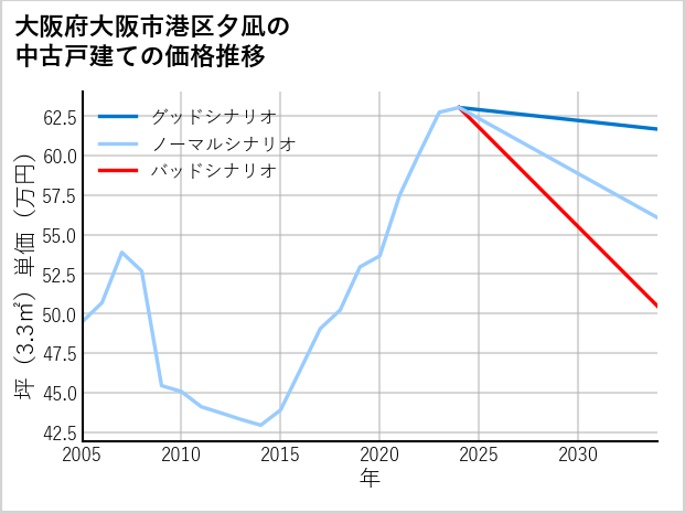 大阪府大阪市港区夕凪の中古戸建て価格推移