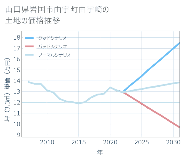 山口県岩国市由宇町由宇崎の土地価格推移