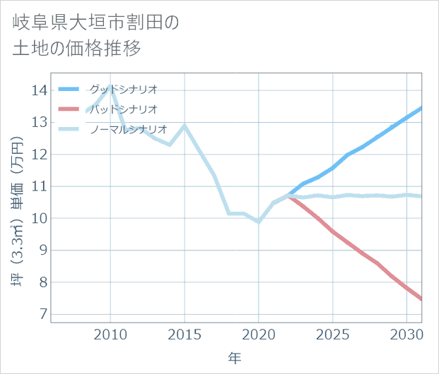 岐阜県大垣市割田の土地価格推移