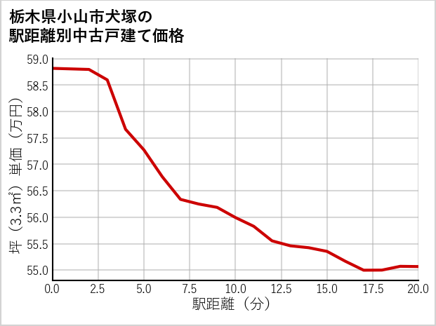 栃木県小山市犬塚の徒歩距離別の中古戸建て坪単価