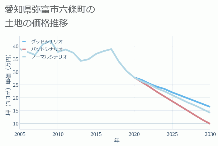 愛知県弥富市六條町の土地価格推移