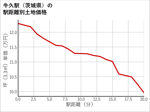 牛久駅（茨城県）の徒歩距離別の土地坪単価