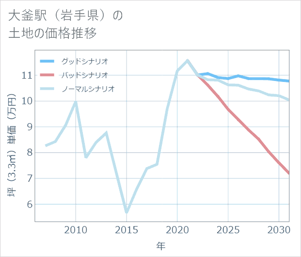 大釜駅(岩手県)の土地価格推移