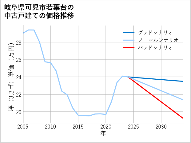 岐阜県可児市若葉台の中古戸建て価格推移