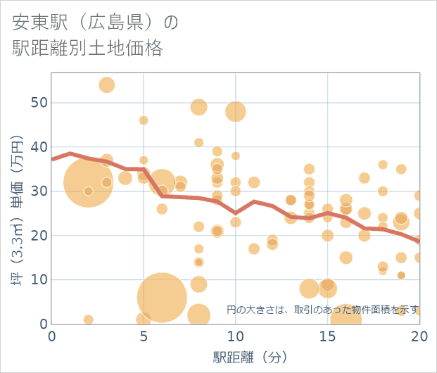 安東駅(広島県)の徒歩距離別の土地坪単価