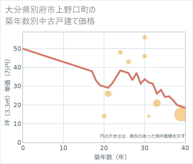 大分県別府市上野口町の築年数別の中古戸建て坪単価