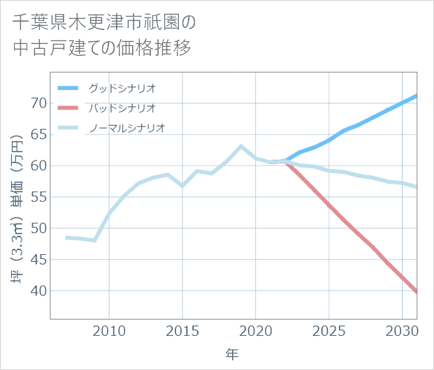 千葉県木更津市祇園の中古戸建て価格推移