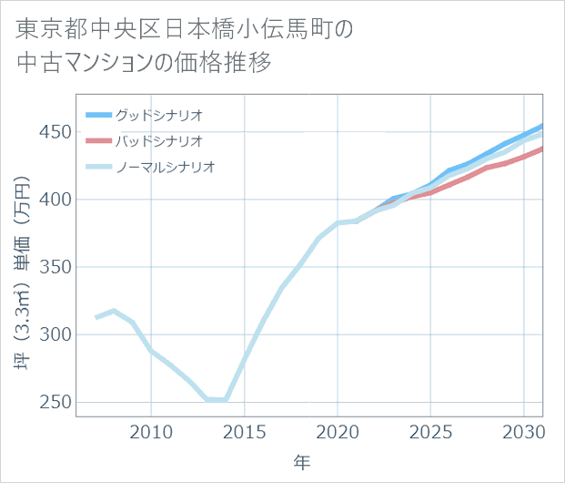 東京都中央区日本橋小伝馬町の中古マンション価格推移