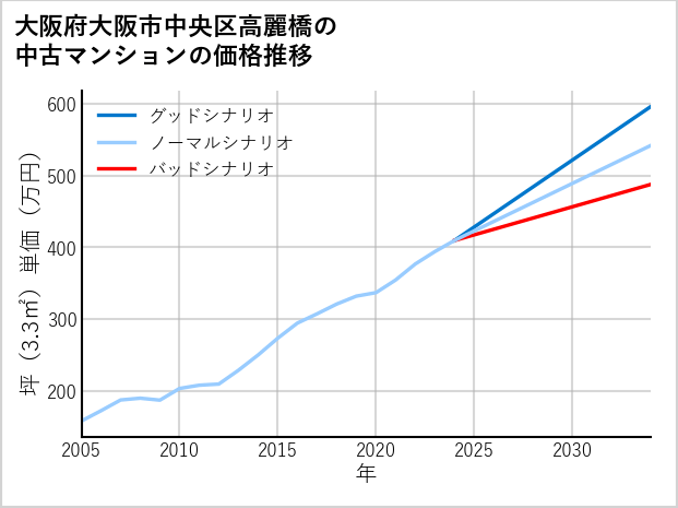 大阪府大阪市中央区高麗橋の中古マンション価格推移