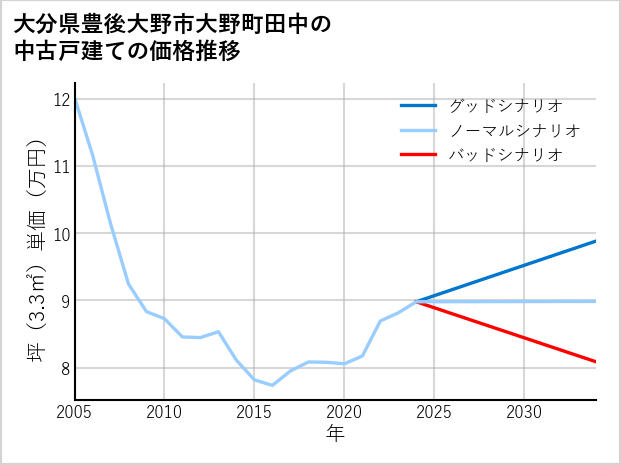 大分県豊後大野市大野町田中の中古戸建て価格推移