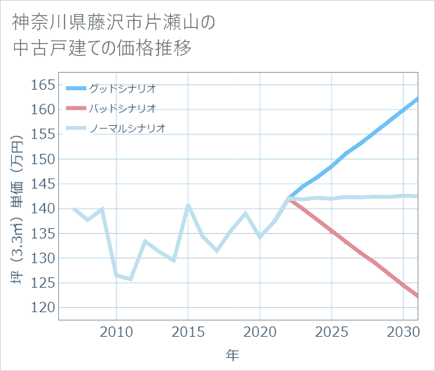 神奈川県藤沢市片瀬山の中古戸建て価格推移