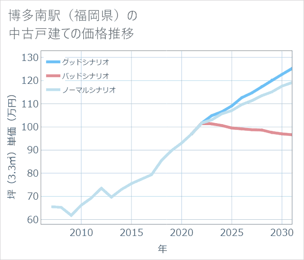 博多南駅(福岡県)の中古戸建て価格推移