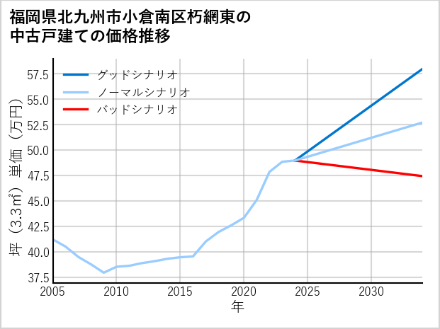 福岡県北九州市小倉南区朽網東の中古戸建て価格推移