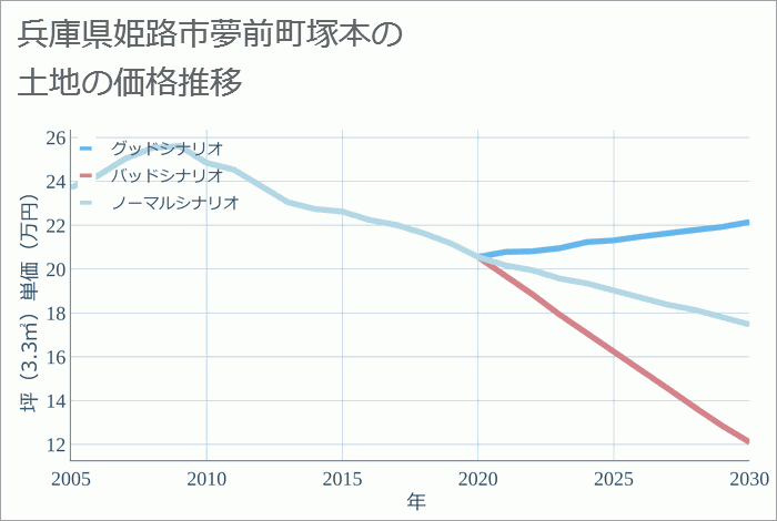 兵庫県姫路市夢前町塚本の土地価格推移