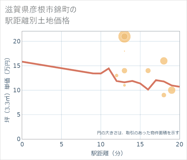 滋賀県彦根市錦町の徒歩距離別の土地坪単価