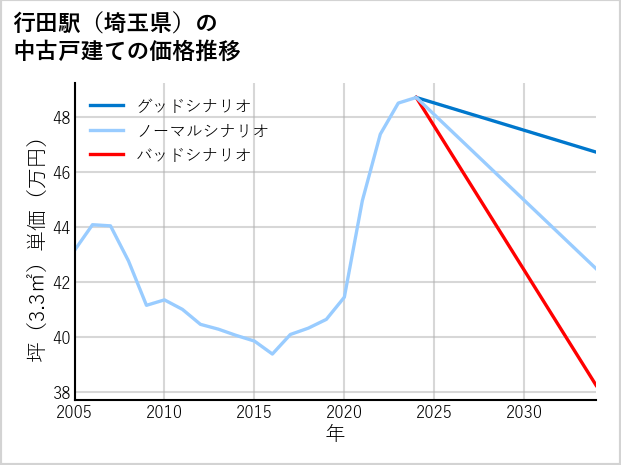 行田駅（埼玉県）の中古戸建て価格推移
